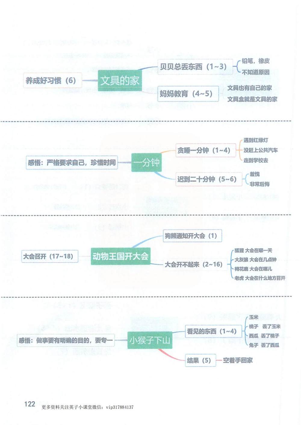 《文具的家》《一分钟》《动物王国开大会》《小猴子下山》思维导图