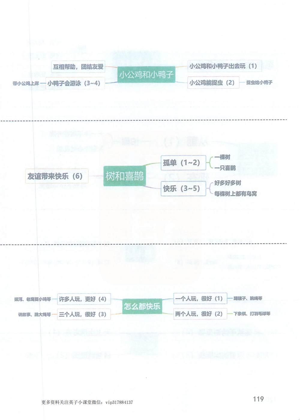 《小公鸡和小鸭子》《树和喜鹊》《怎么都快乐》思维导图