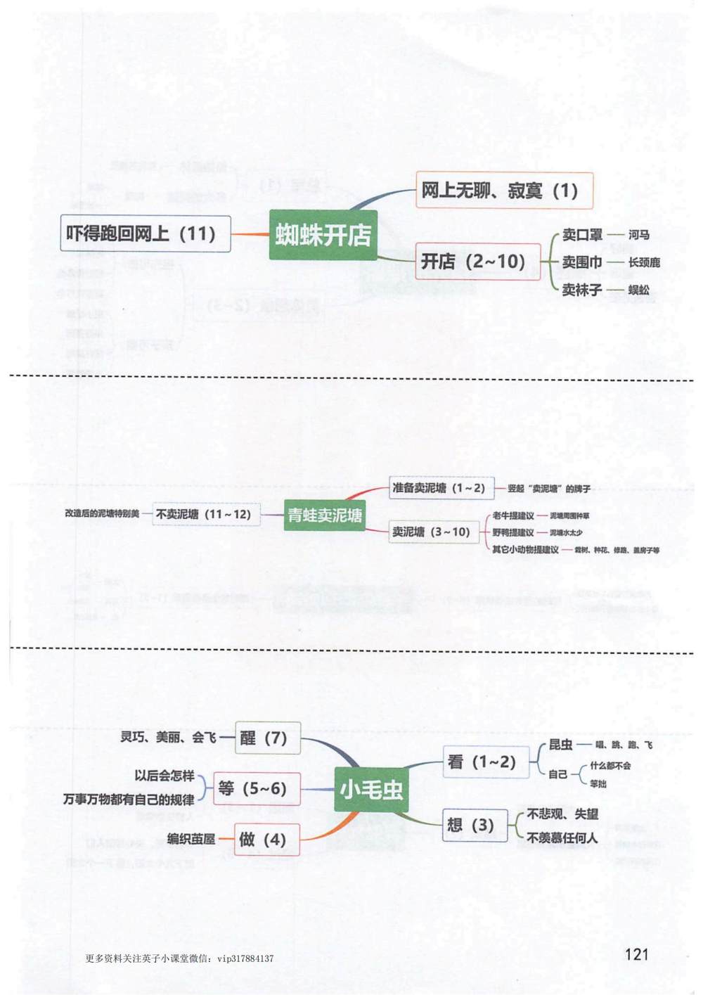 《蜘蛛开店》《青蛙卖泥塘》《小毛虫》思维导图