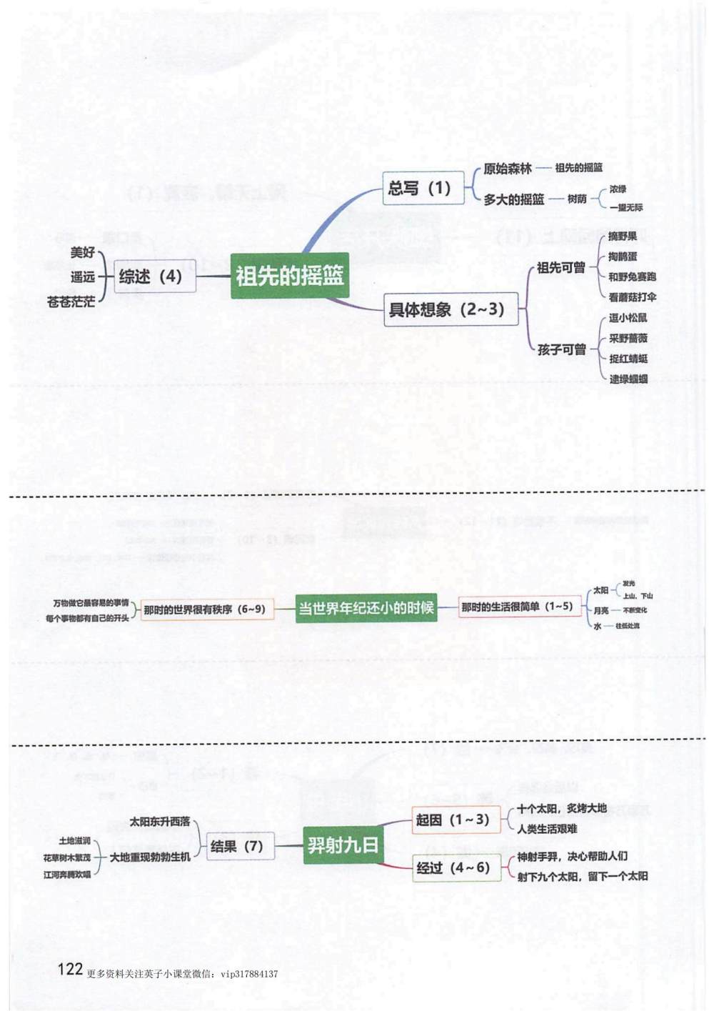 《祖先的摇篮》《当世界年纪还小的时候》《羿射九日》思维导图