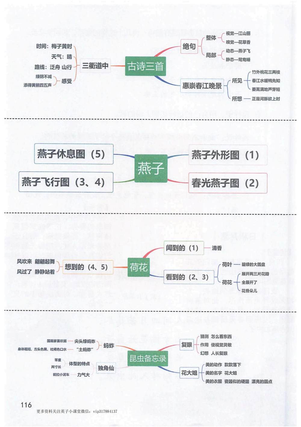 《古诗三首》《燕子》《荷花》《昆虫备忘录》思维导图