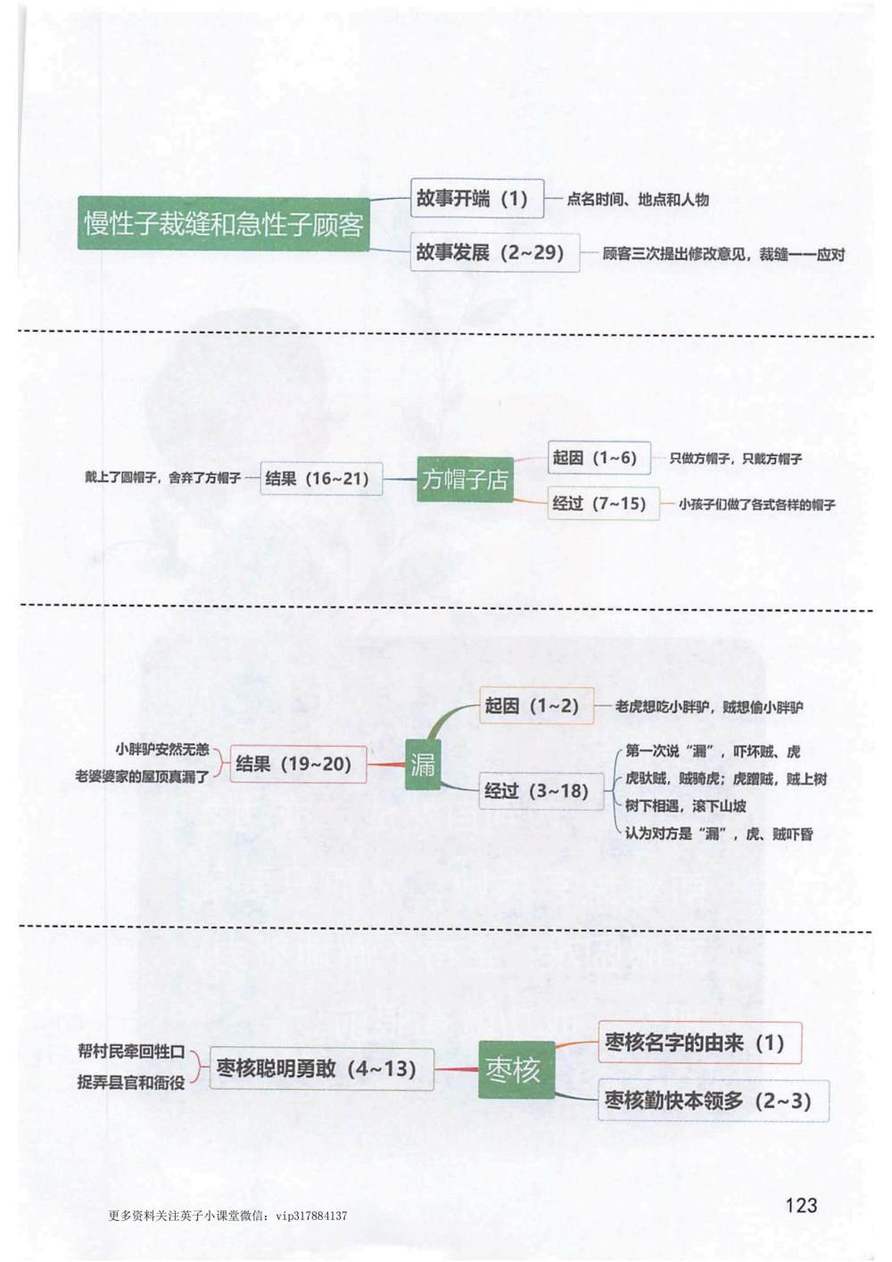 《慢性子裁缝和急性子顾客》《方帽子店》《漏》《枣核》思维导图