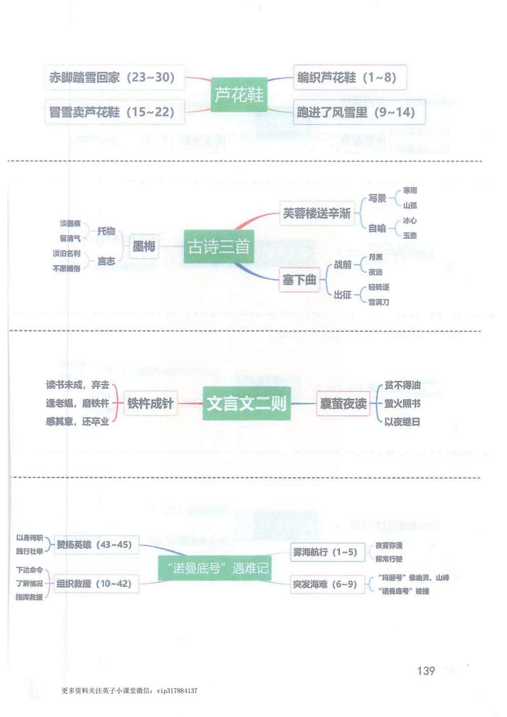 《芦花鞋》《文言文二则》《“诺曼底号”遇难记》《古诗三首》思维导图