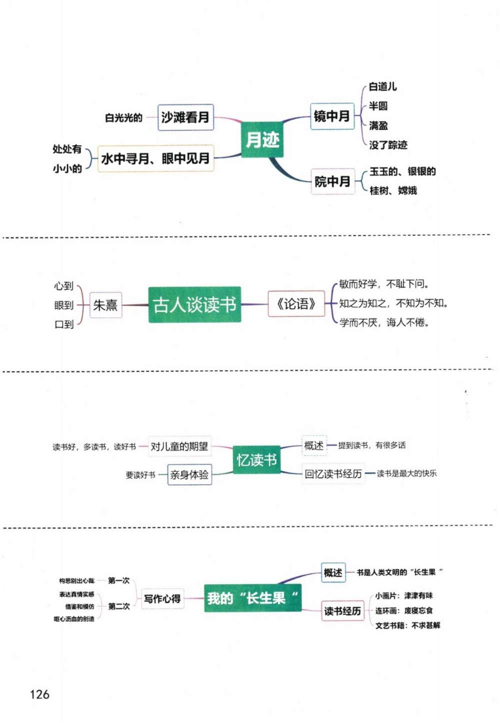 《月迹》《古人谈读书》《忆读书》《我的“长生果”》思维导图