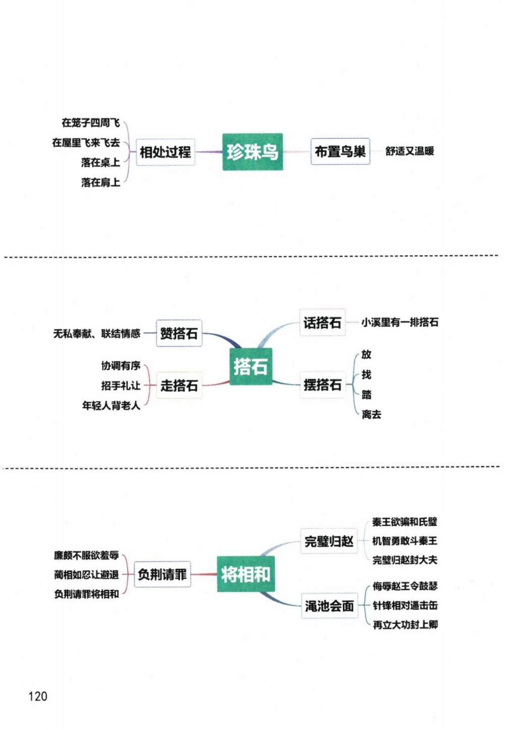 《珍珠鸟》《搭石》《将相和》思维导图