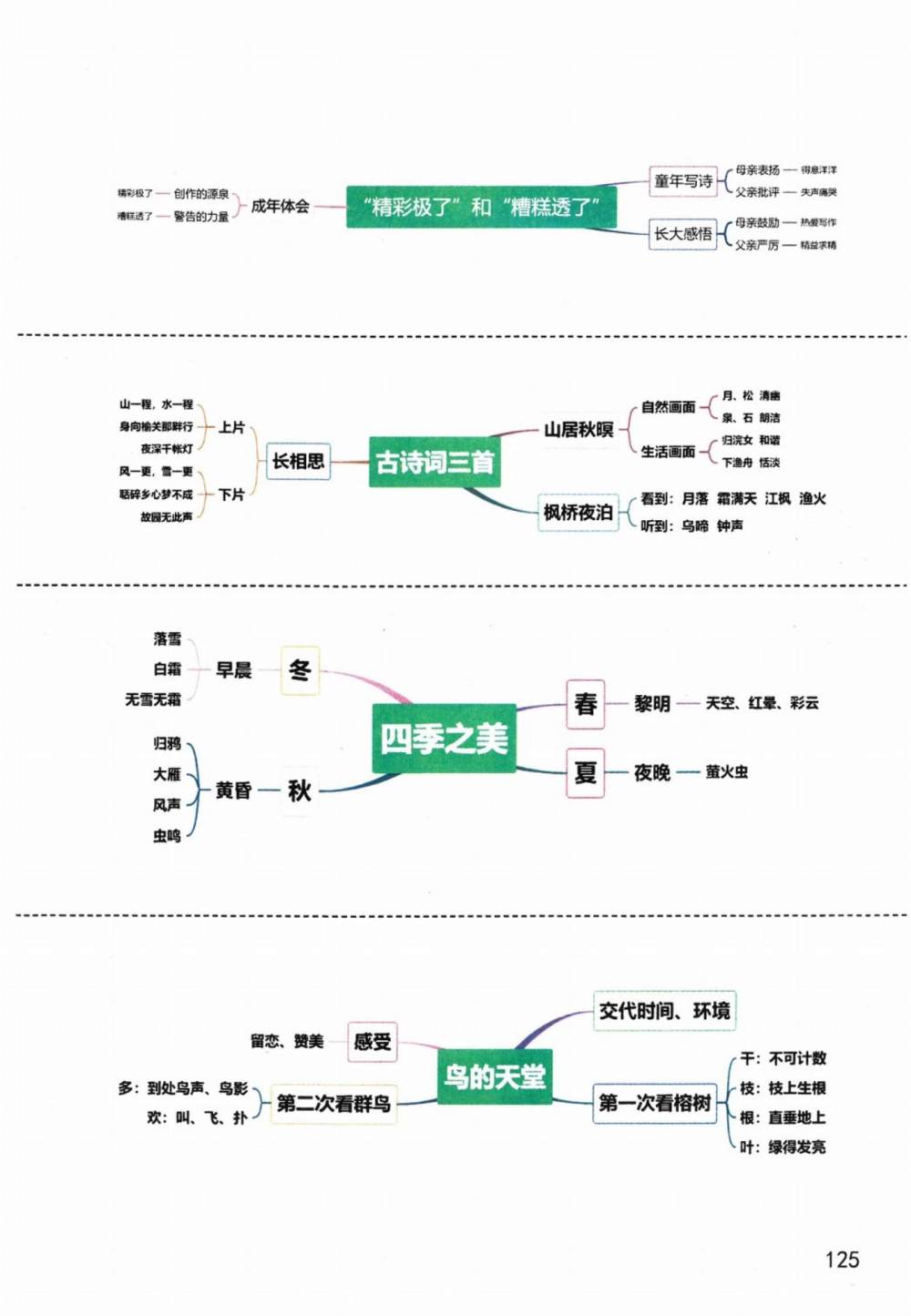 《“精彩极了”和“糟糕透了”》《四季之美》《鸟的天堂》思维导图