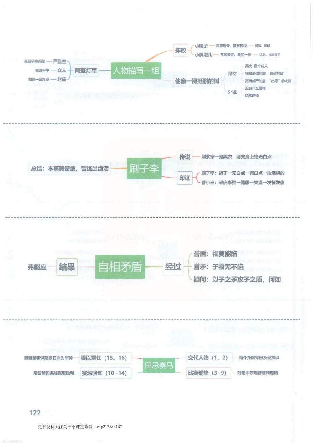 《人物描写一组》《刷子李》《自相矛盾》《田忌赛马》思维导图